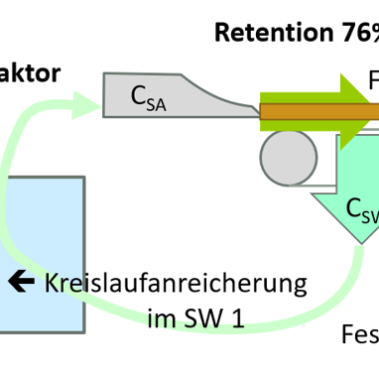 Retention